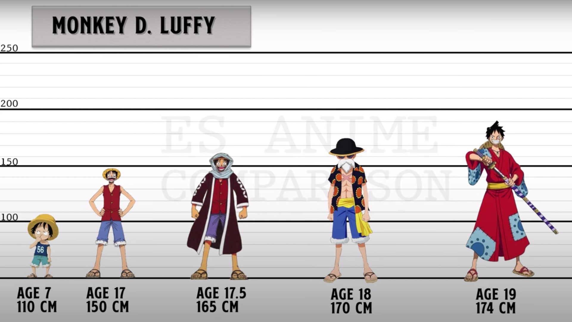 Quel âge a Luffy dans"One Piece"? Netflix News